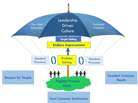 lean systems overview