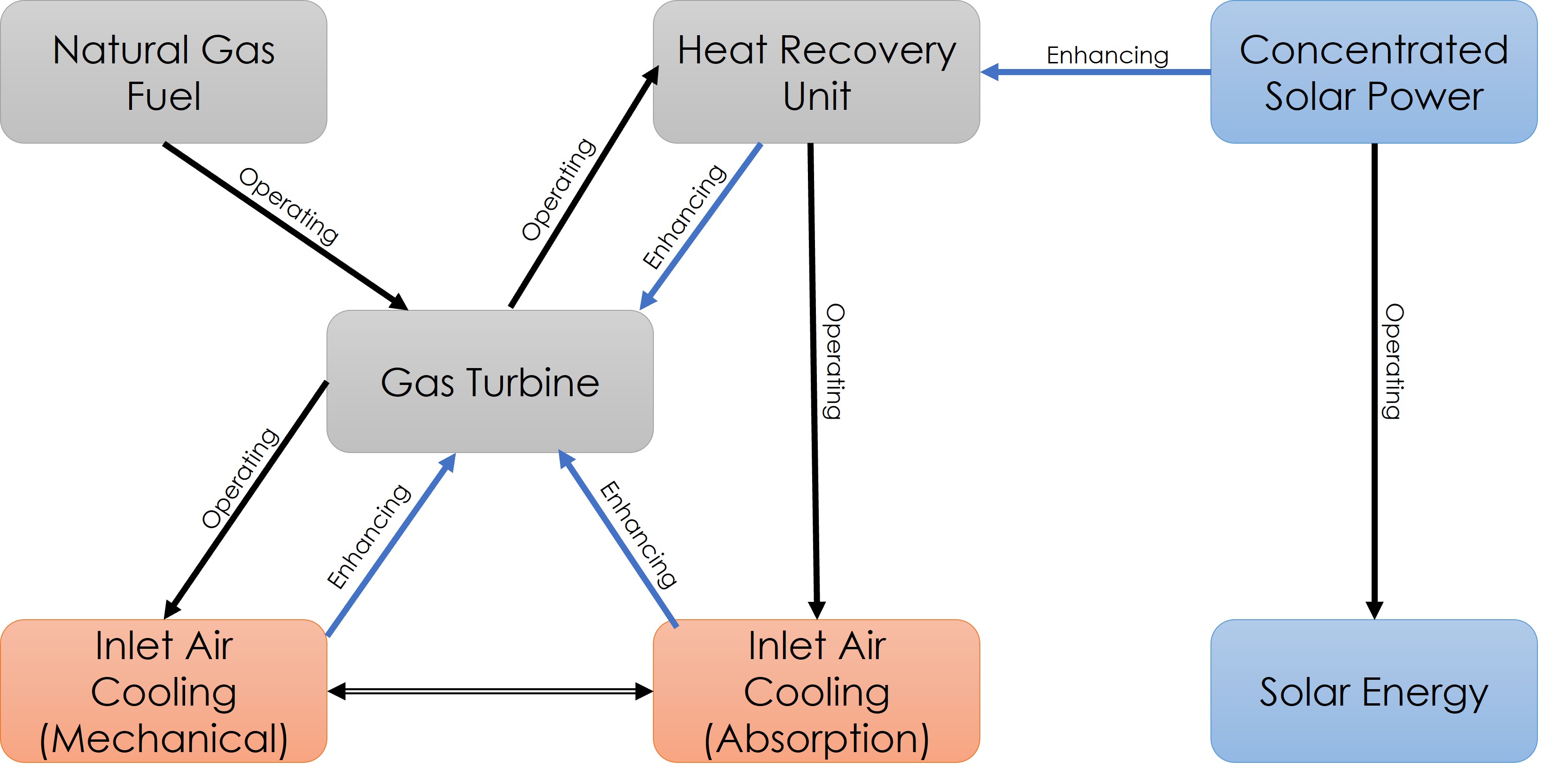 A gas turmine engine model in combined cycle power plant