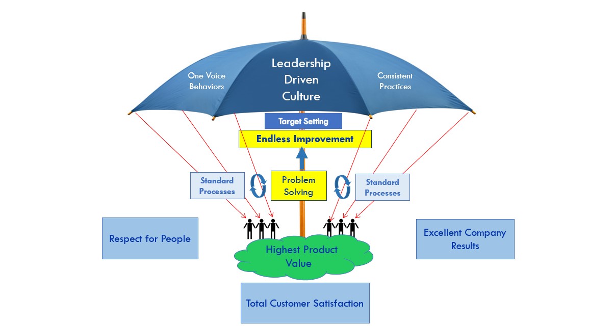 Lean System research model