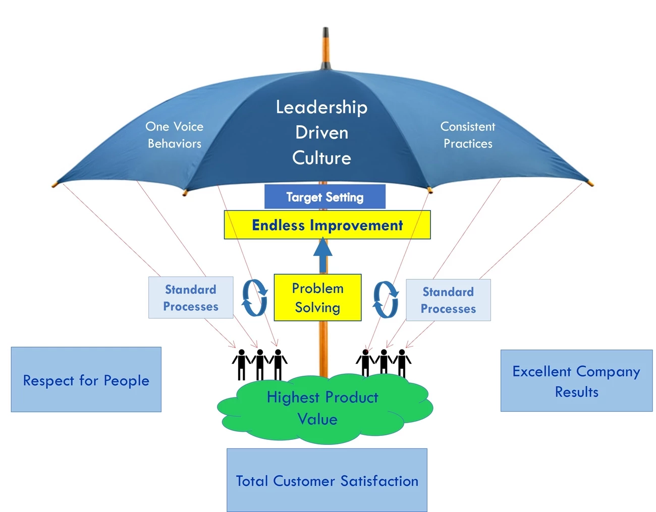 Lean Systems Research Model