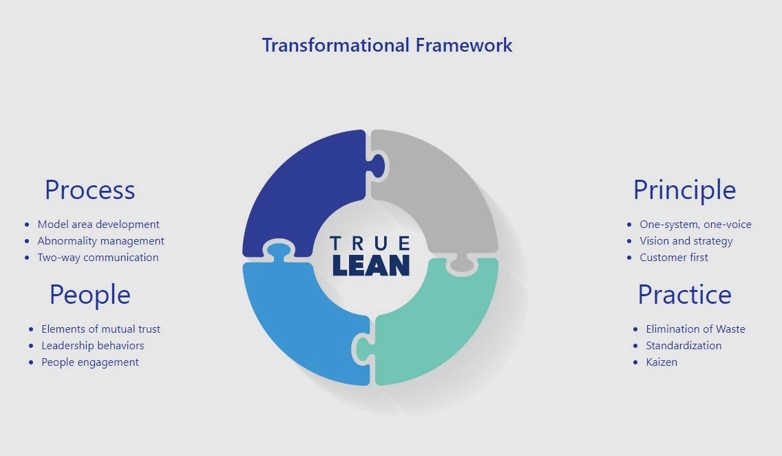 Truelean Transformation Framework